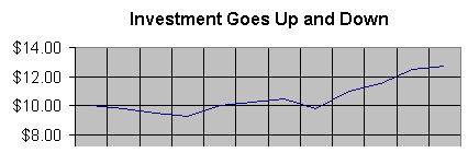 this investment goes up and down, much like the markets normally does