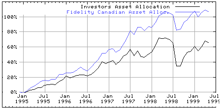 The Fidelity Canadian Asset Allocation Fund compared the the Asset Allocation Fund of another large Canadian mutual fund company.  The name is left out to save them embarrassement.